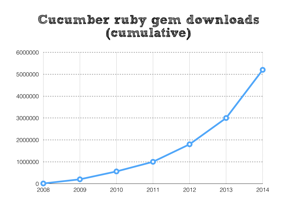 Cucumber Ruby Gem Cumulative Downloads