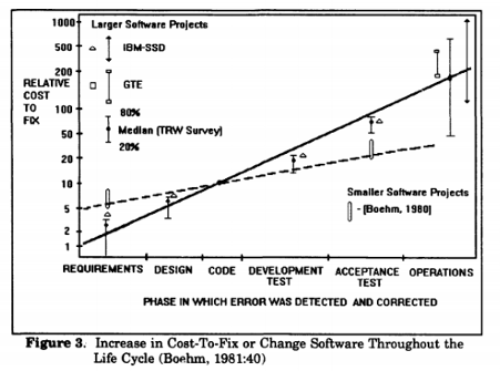 Boehm Curve 1981