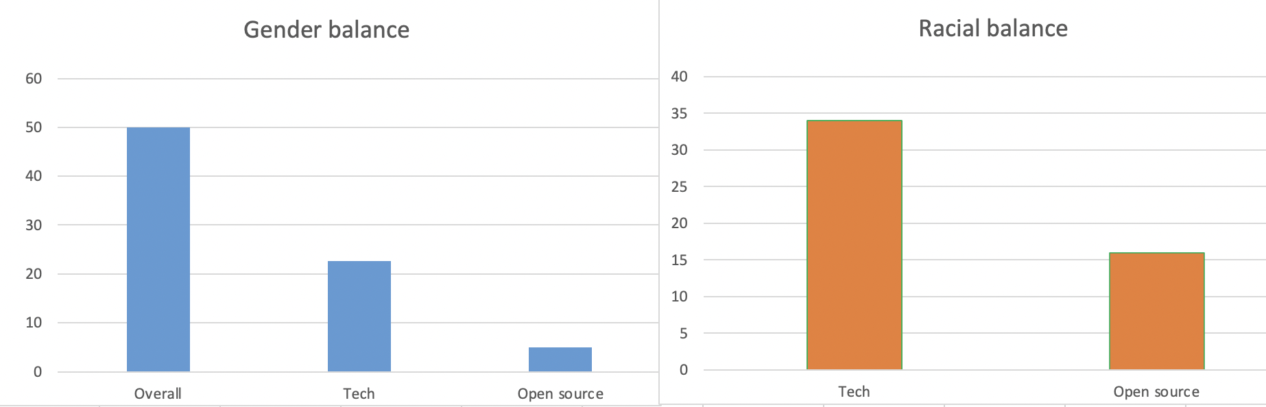 charts showing gender and racial balance in tech and open source