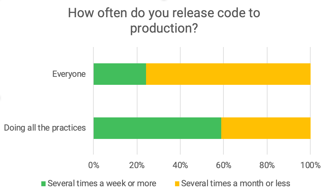 Chart showing that 59% of teams who do all BDD practices release several times a week or more.