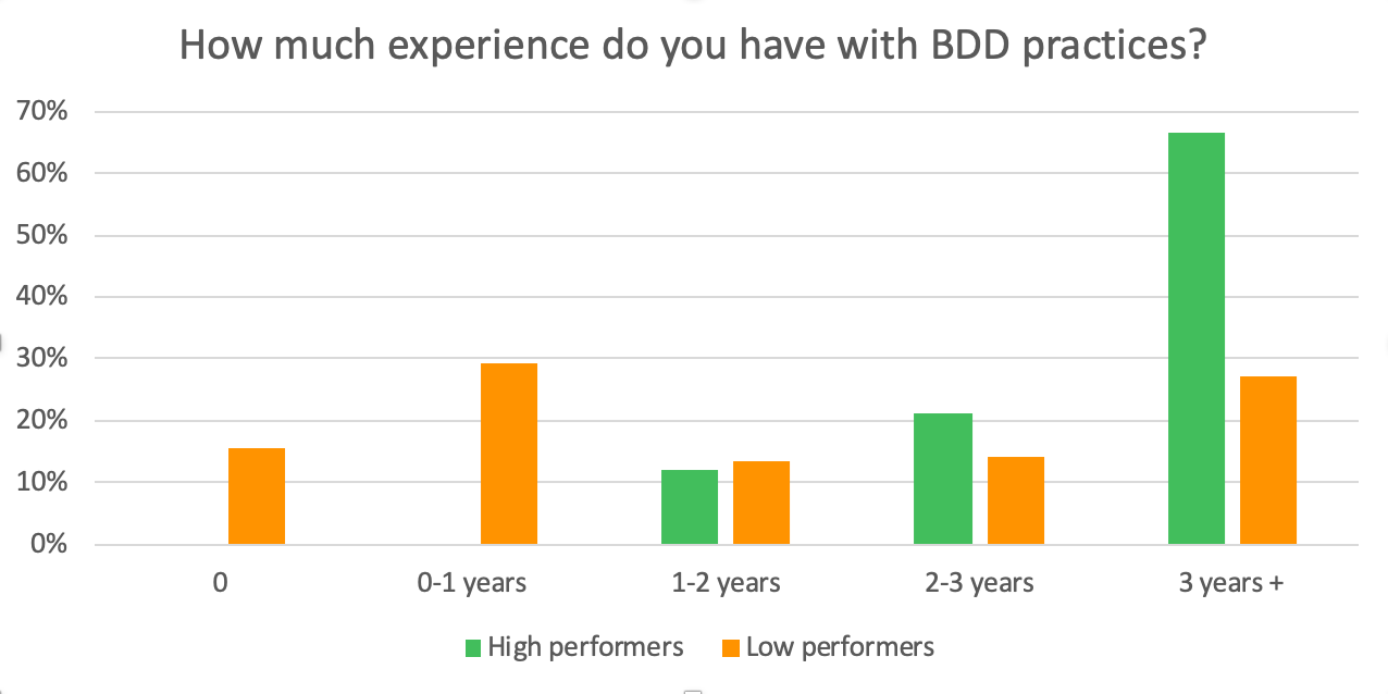Chart showing the growth of high performance with increased experience.