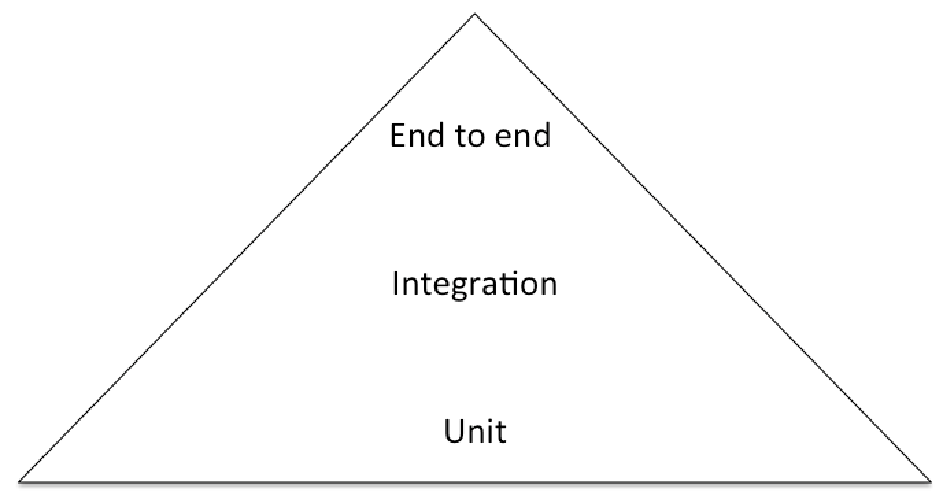 The agile testing pyramid