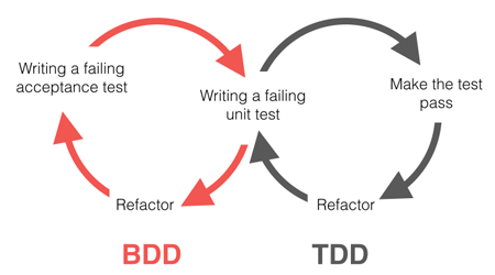 BDD & TDD cycles