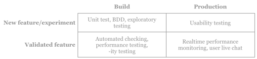 New testing matrix including BDD