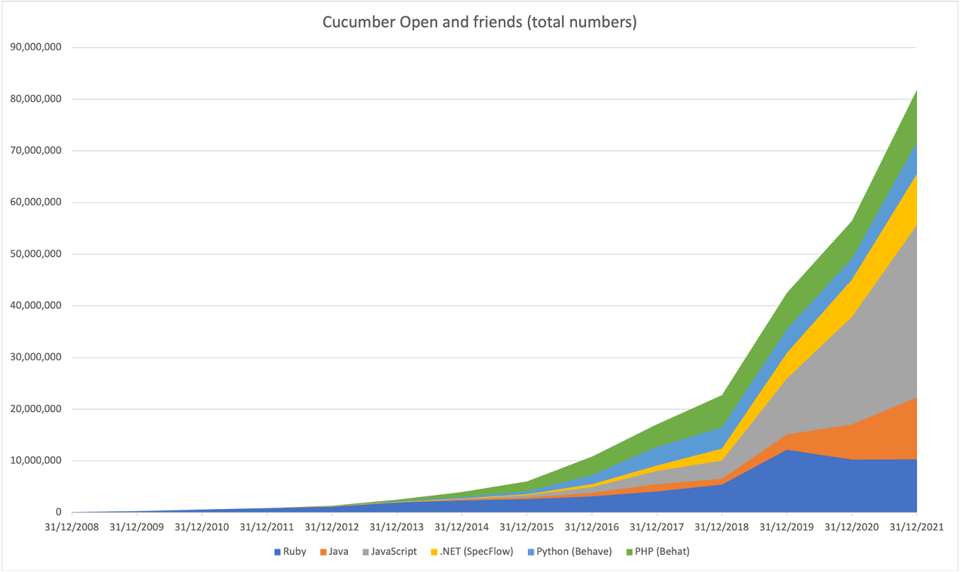 Graphic: Cucumber Open And Friends Graph