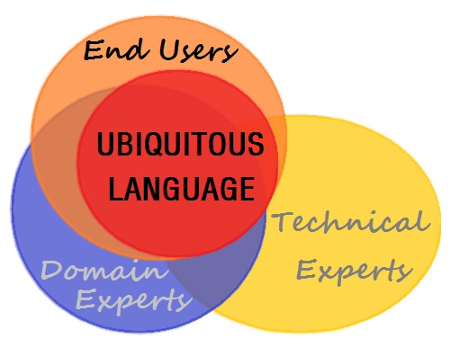 Ubiquitous language Venn diagram
